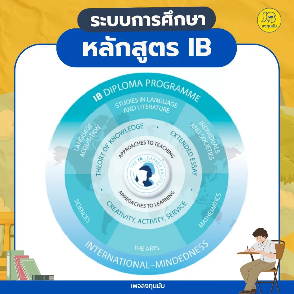 Ind Ib Module โรงเรียนนานาชาติ หลักสูตร IB (International Baccalaureate) - ลงทุนมัม