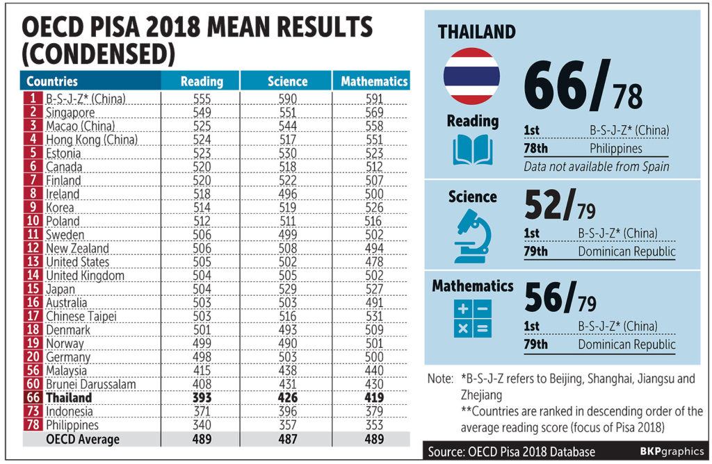 Pisa India Ranking คะแนน PISA คืออะไร? แล้วเด็กไทยอยู่อันดับที่เท่าไหร่? - ลงทุนมัม
