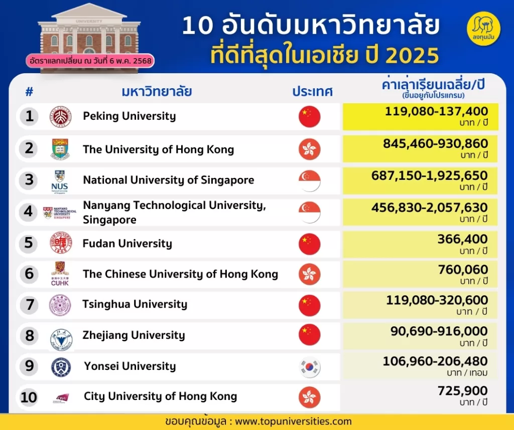 Top University Asia 2025 มหาวิทยาลัยในเอเชีย ที่ไม่ควรมองข้าม
