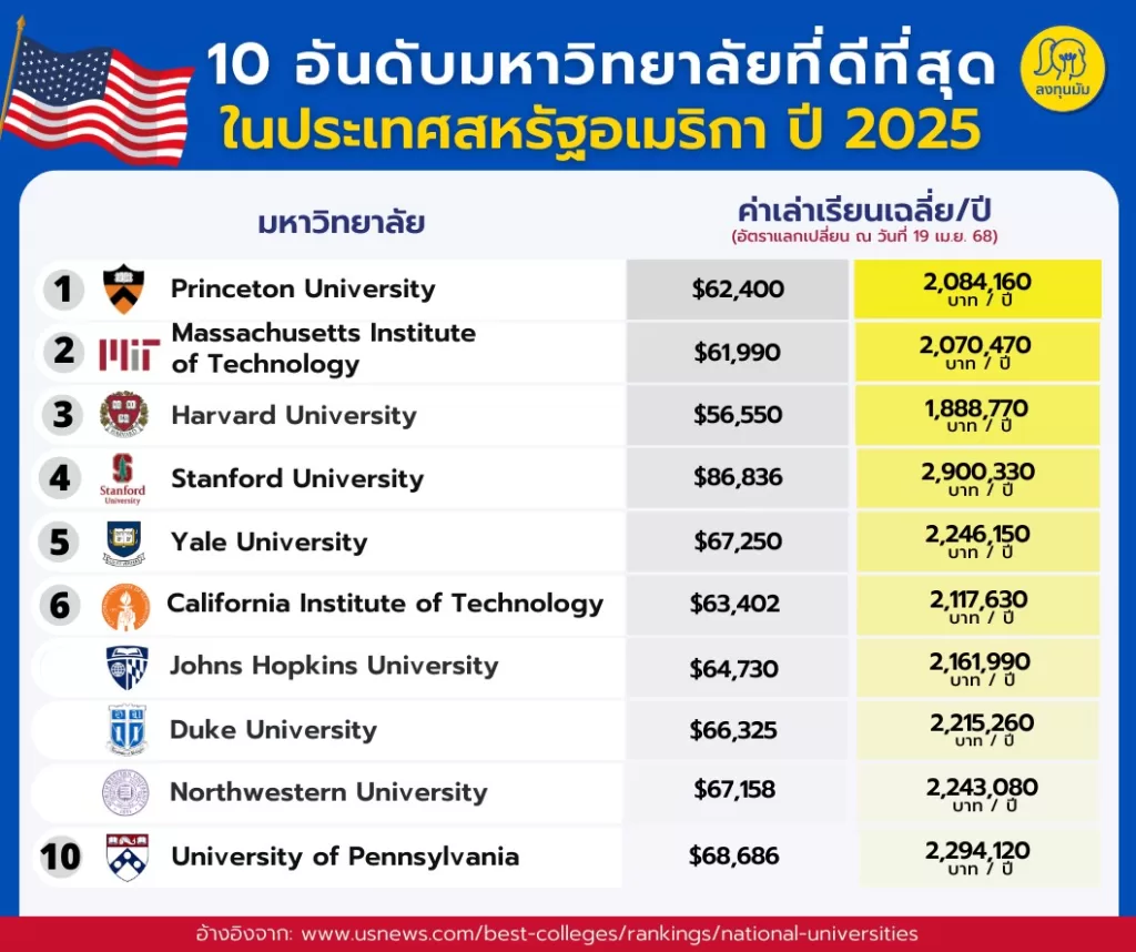 ส่องค่าเทอมมหาวิทยาลัยที่ดีที่สุดในอเมริกา 2025