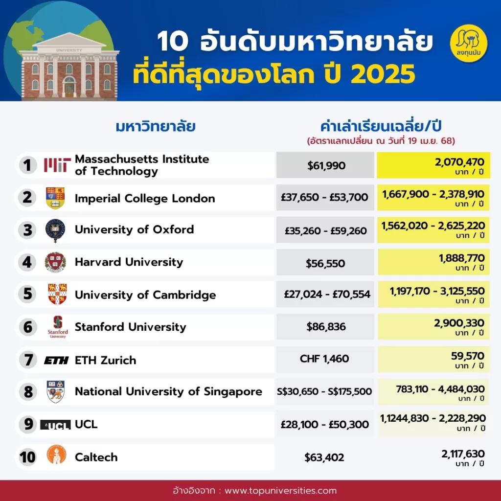 Top 10 มหาวิทยาลัยที่ดีที่สุด ปี 2025