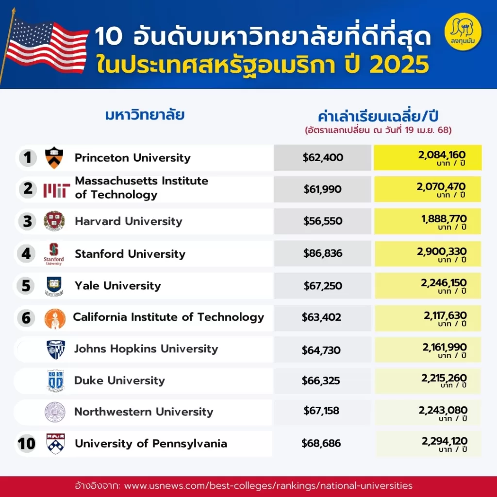 Top 10 มหาวิทยาลัยที่ดีที่สุด ปี 2025