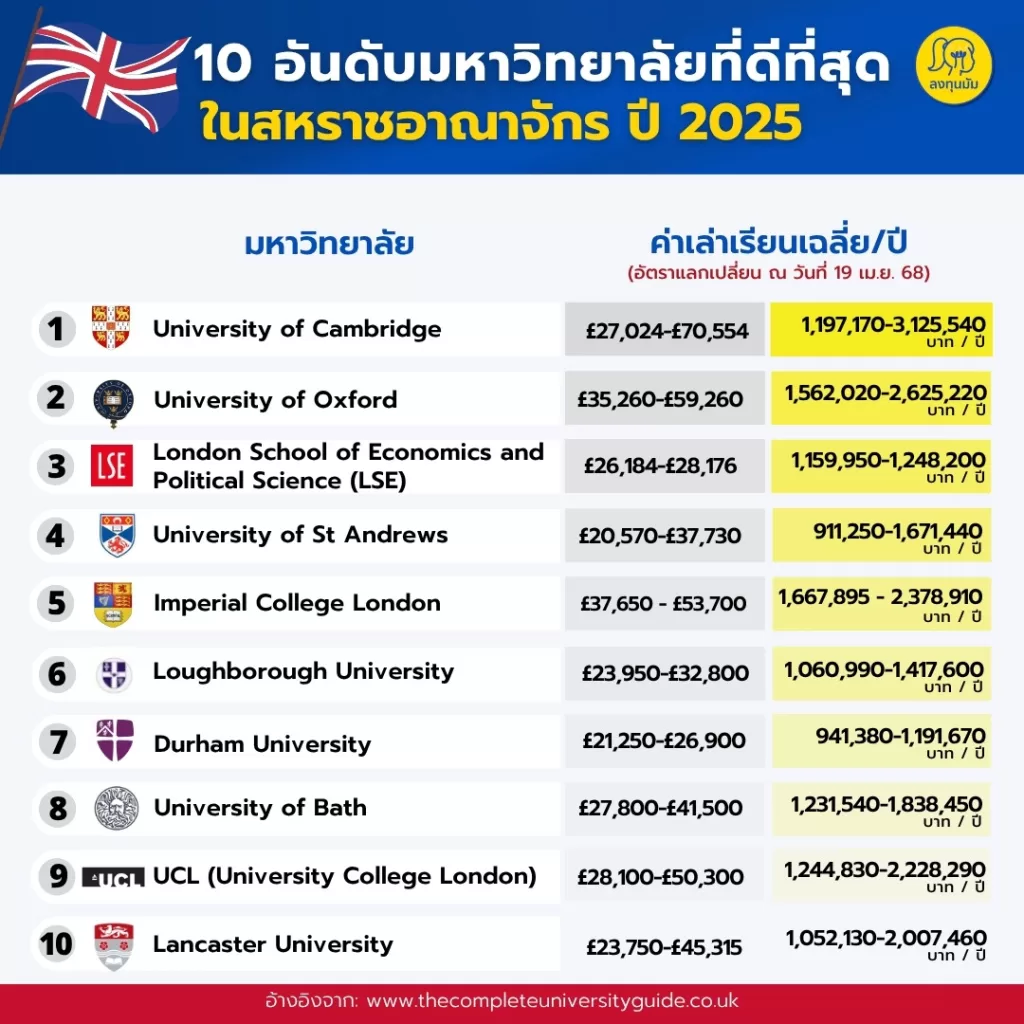 Top 10 มหาวิทยาลัยที่ดีที่สุด ปี 2025