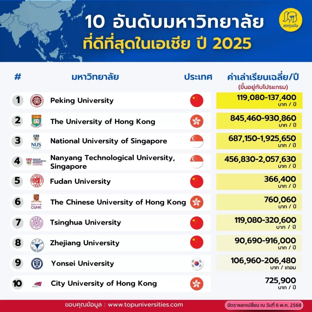 Top 10 มหาวิทยาลัยที่ดีที่สุด ปี 2025