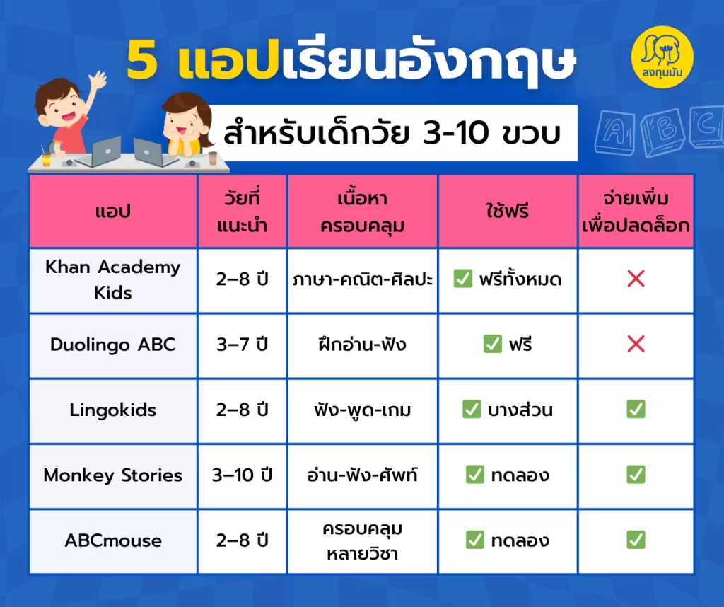 5 แอปเรียนอังกฤษสำหรับเด็กวัย 3–10 ขวบ