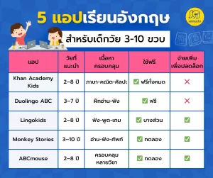 5 แอปเรียนอังกฤษสำหรับเด็กวัย 3–10 ขวบ