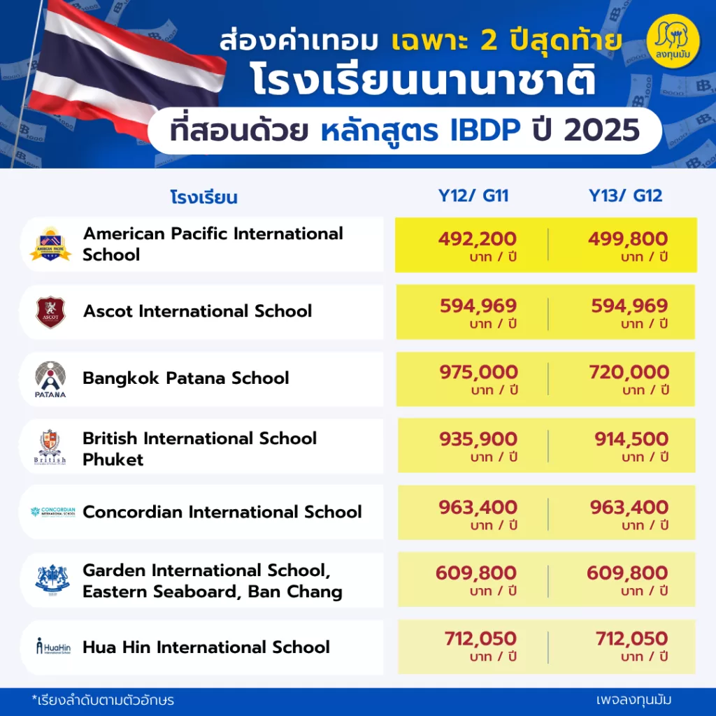 ส่องค่าเทอมโรงเรียนที่สอนด้วยหลักสูตร IBDP