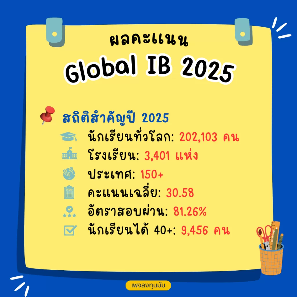 เจาะลึก! ผลสอบ IBDP 2025: ข้อมูลสำคัญที่พ่อแม่ต้องรู้ก่อนเลือกโรงเรียนนานาชาติ