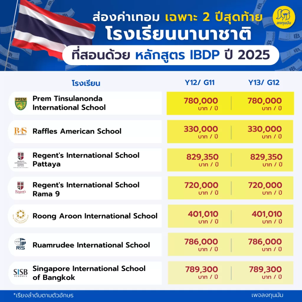 ส่องค่าเทอมโรงเรียนที่สอนด้วยหลักสูตร IBDP