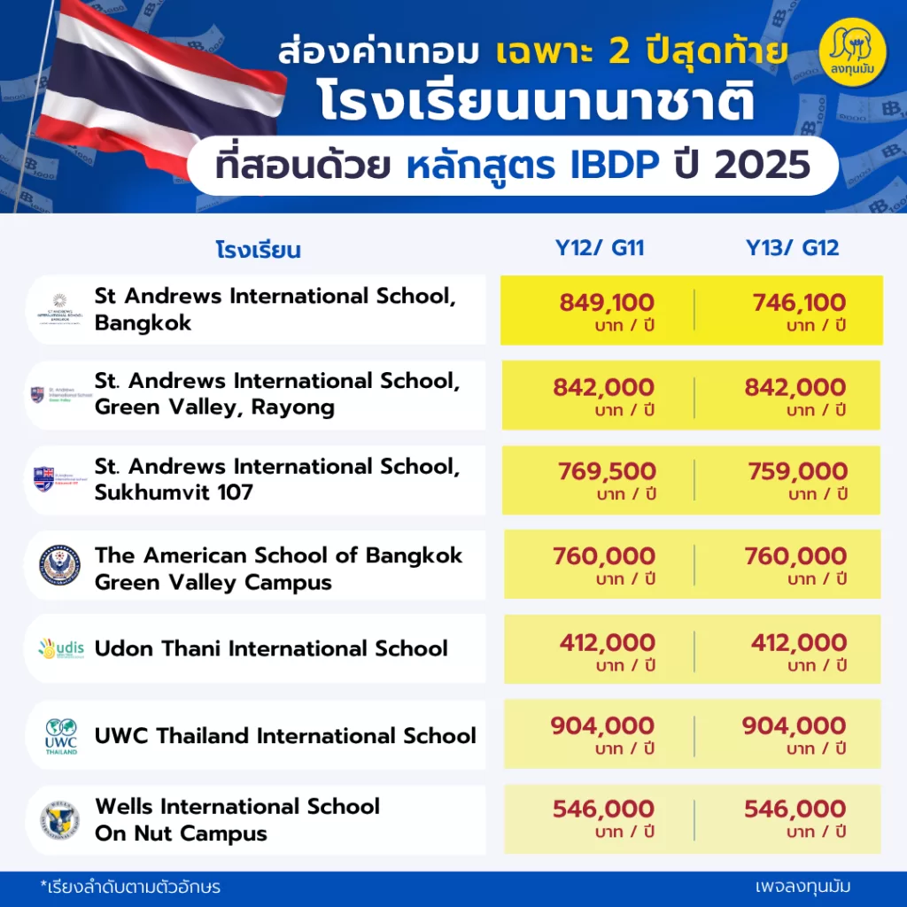 ส่องค่าเทอมโรงเรียนที่สอนด้วยหลักสูตร IBDP