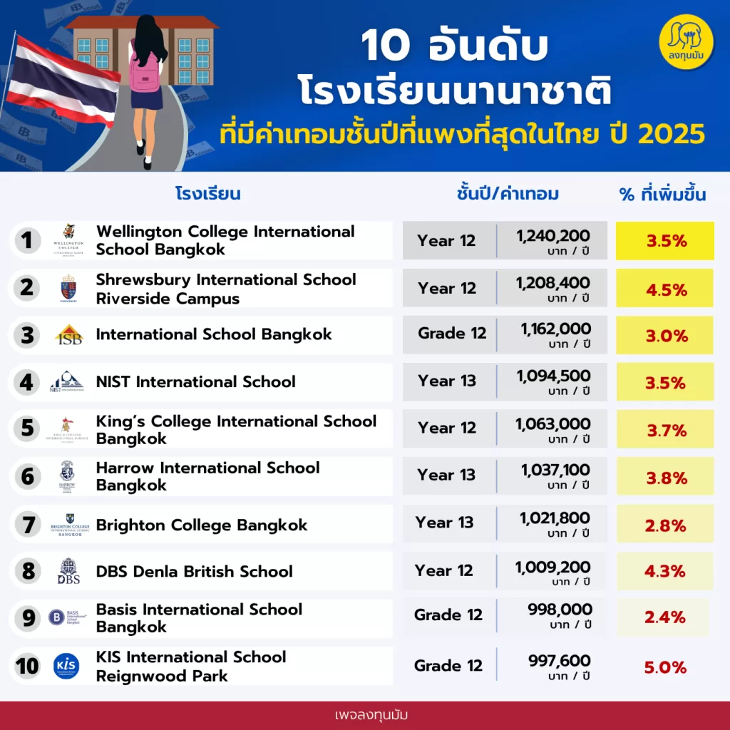 Top 10 ค่าเทอมชั้นปีที่แพงที่สุดของโรงเรียนอินเตอร์ในไทย ปี 2025