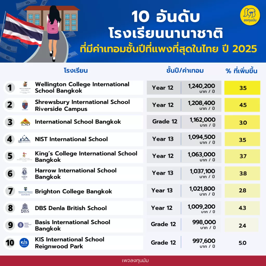 Top 10 ค่าเทอมชั้นปีที่แพงที่สุดของโรงเรียนอินเตอร์ในไทย ปี 2025
