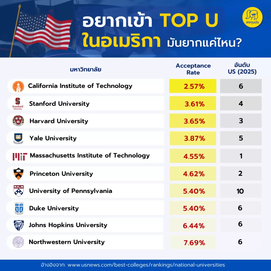 อัตราการรับเข้าล่าสุดของ Top 10 US Universities (Class of 2028)