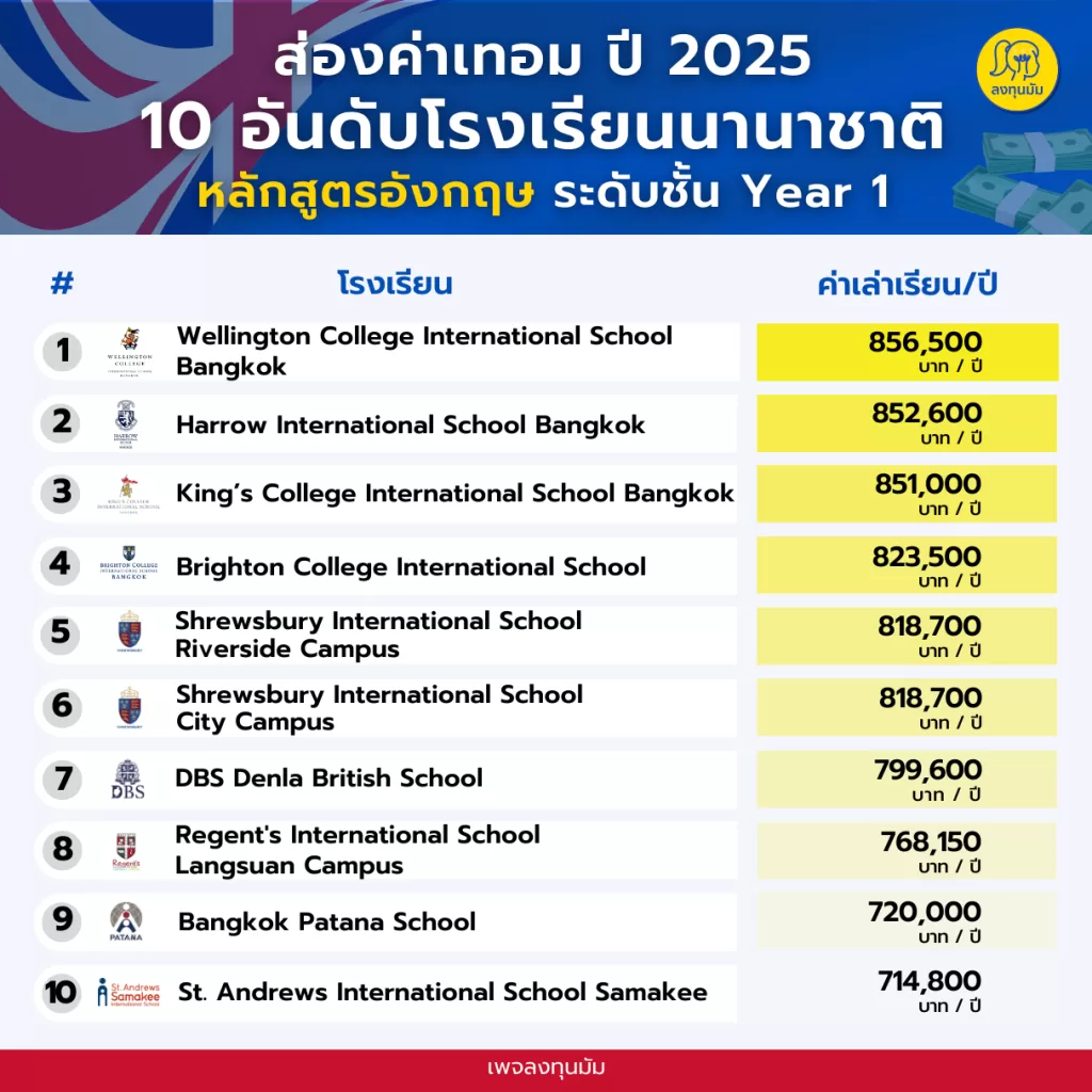 10 โรงเรียนนานาชาติหลักสูตรอังกฤษ  สำหรับ Year 1 ปี 2025
