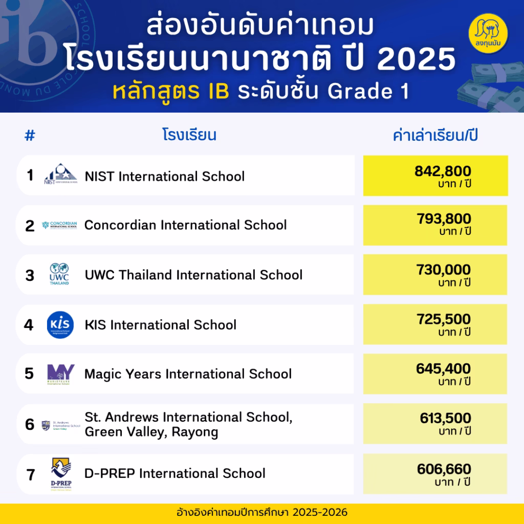 ส่องอันดับค่าเทอม ปี 2025 โรงเรียนนานาชาติหลักสูตร IB ระดับชั้น Grade 1