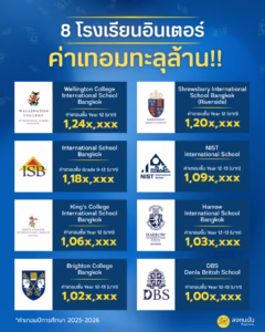 8 โรงเรียนอินเตอร์ค่าเทอมทะลุล้าน!