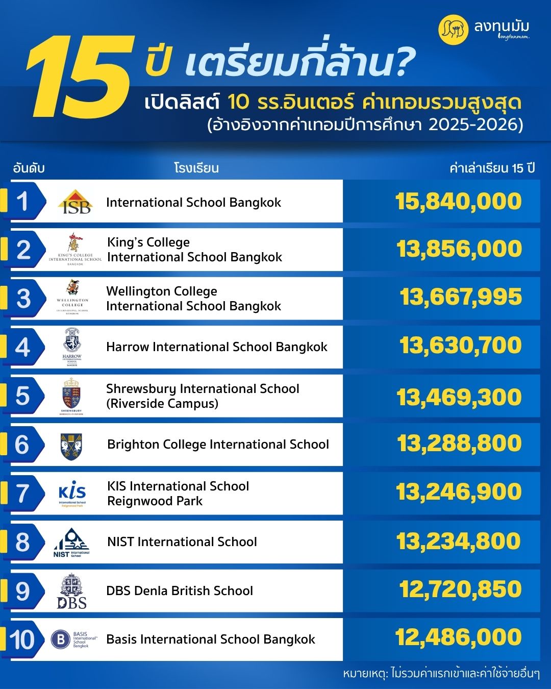 15 ปี ต้องเตรียมกี่ล้าน? 10 รร.อินเตอร์ ค่าเทอมรวมสูงสุด ปีการศึกษา 2025-2026