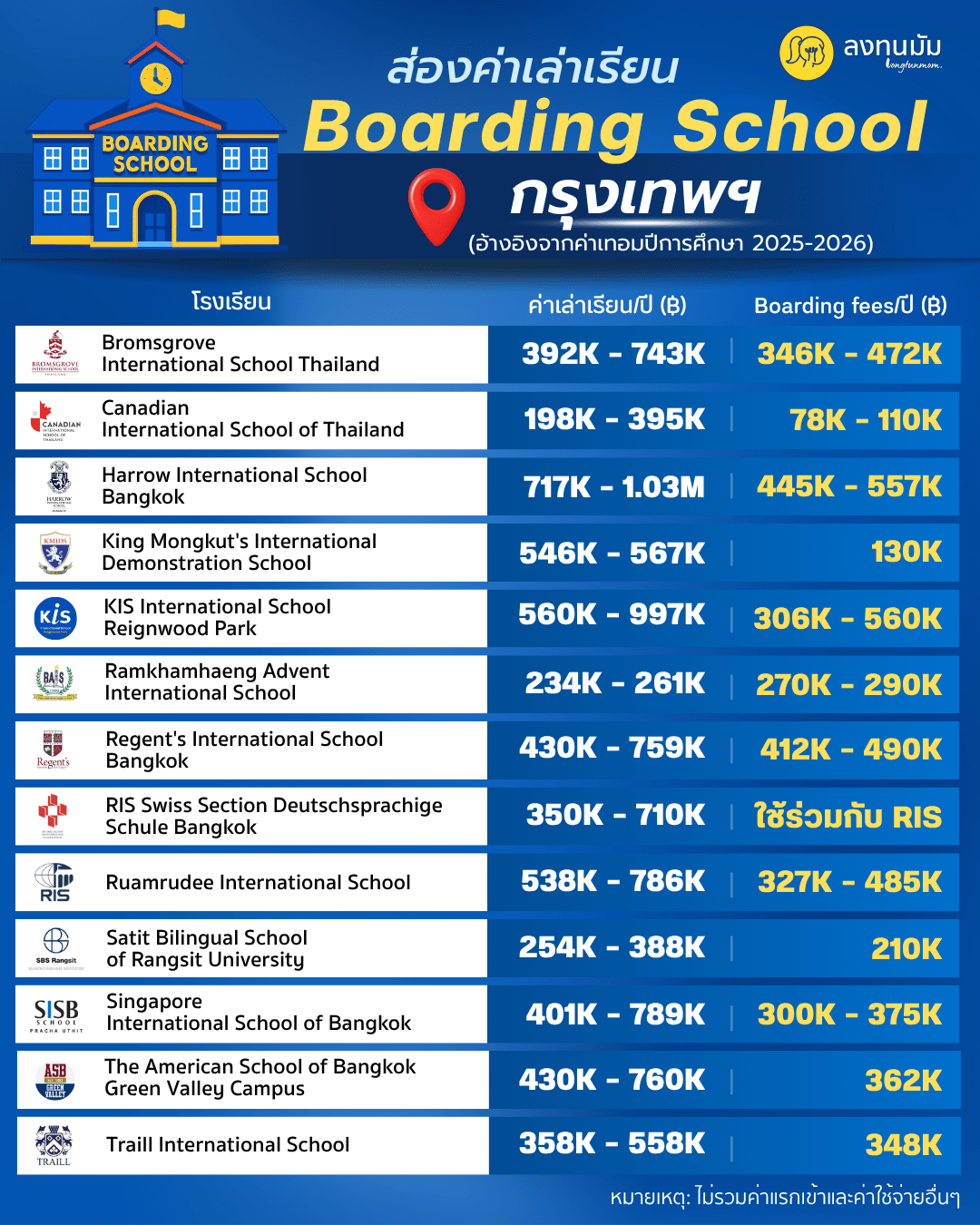 ส่องค่าเล่าเรียน Boarding School ใน กรุงเทพฯ 2025-2026