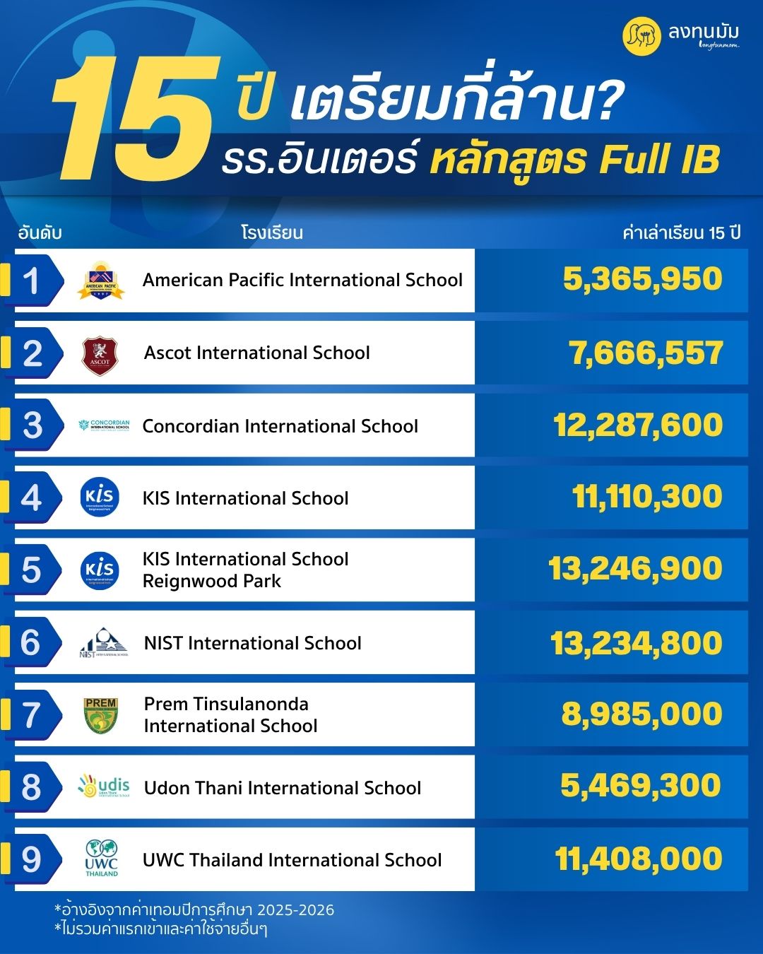 15 เตรียมกี่ล้าน? รร.อินเตอร์ หลักสูตร Full IB