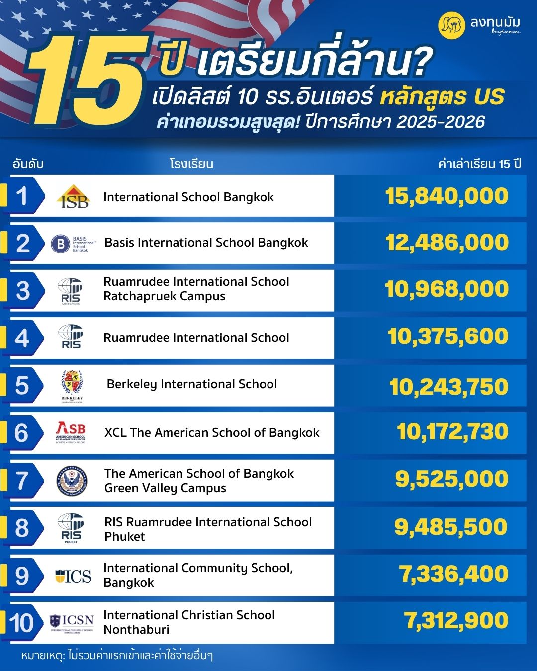 10 รร.อินเตอร์ หลักสูตร US ค่าเทอมรวมสูงสุด! ปี 2025-2026